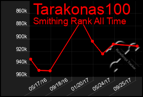 Total Graph of Tarakonas100