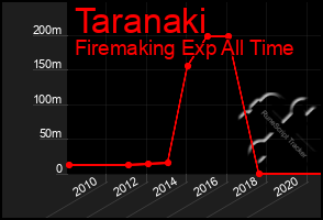 Total Graph of Taranaki