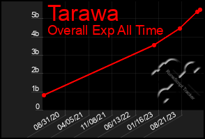 Total Graph of Tarawa