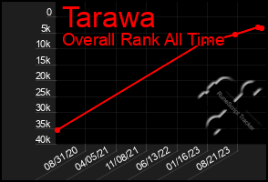 Total Graph of Tarawa