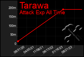 Total Graph of Tarawa