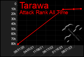 Total Graph of Tarawa