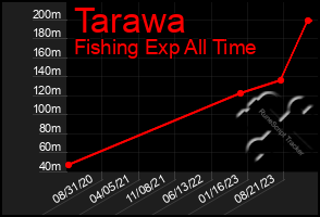 Total Graph of Tarawa