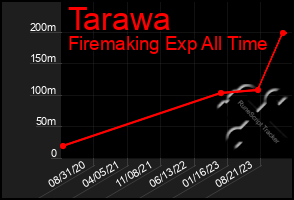 Total Graph of Tarawa