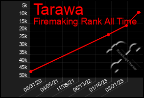 Total Graph of Tarawa