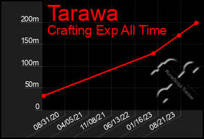 Total Graph of Tarawa