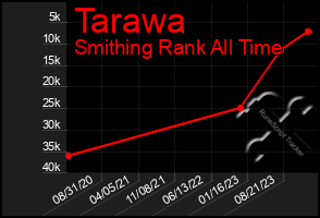 Total Graph of Tarawa