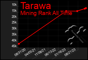 Total Graph of Tarawa