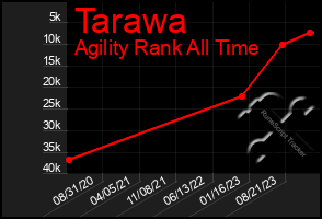 Total Graph of Tarawa