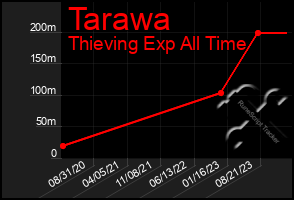 Total Graph of Tarawa