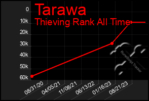 Total Graph of Tarawa