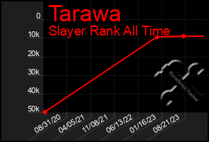 Total Graph of Tarawa