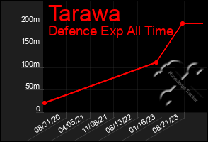 Total Graph of Tarawa