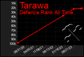 Total Graph of Tarawa