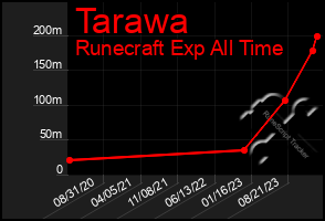 Total Graph of Tarawa