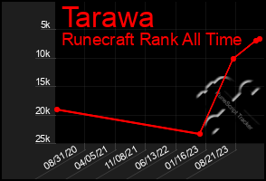 Total Graph of Tarawa