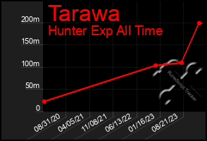 Total Graph of Tarawa