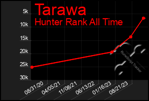 Total Graph of Tarawa