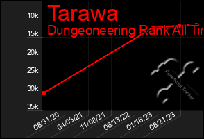 Total Graph of Tarawa