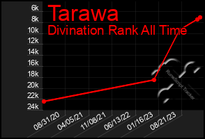 Total Graph of Tarawa