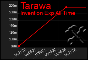 Total Graph of Tarawa