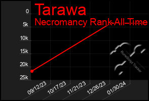 Total Graph of Tarawa