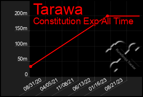 Total Graph of Tarawa