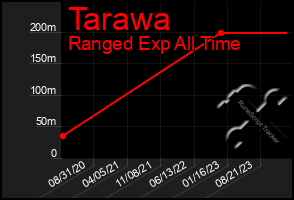 Total Graph of Tarawa