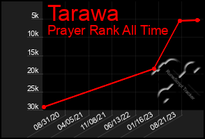 Total Graph of Tarawa