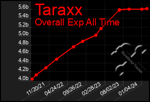 Total Graph of Taraxx