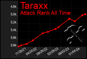 Total Graph of Taraxx