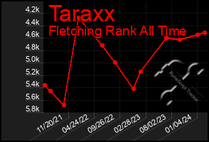 Total Graph of Taraxx