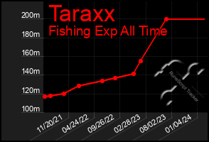 Total Graph of Taraxx