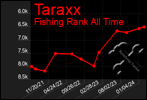 Total Graph of Taraxx