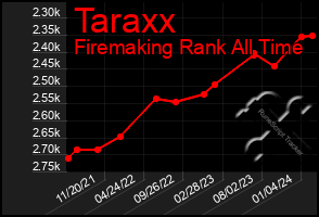 Total Graph of Taraxx