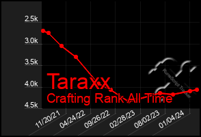 Total Graph of Taraxx