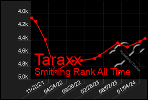 Total Graph of Taraxx