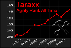 Total Graph of Taraxx