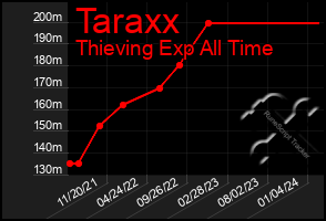 Total Graph of Taraxx