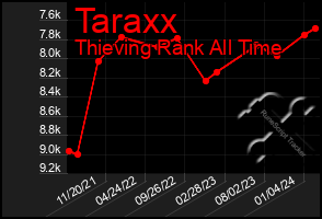 Total Graph of Taraxx