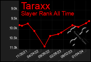 Total Graph of Taraxx