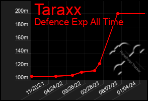 Total Graph of Taraxx