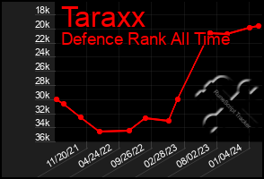 Total Graph of Taraxx