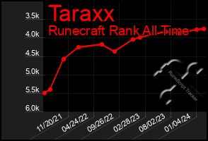 Total Graph of Taraxx