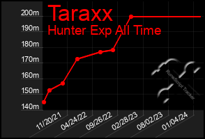 Total Graph of Taraxx