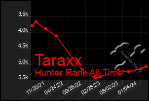 Total Graph of Taraxx