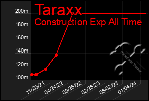 Total Graph of Taraxx