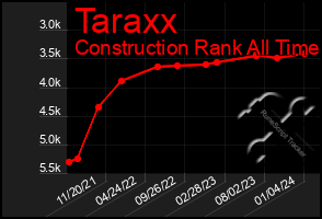 Total Graph of Taraxx