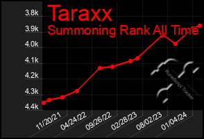 Total Graph of Taraxx