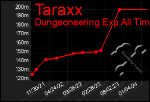 Total Graph of Taraxx